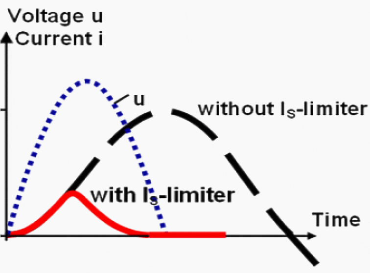 Current limiting effect of IS limiter