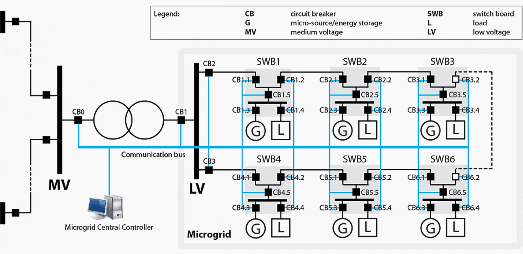 MV/LV microgrid with centralized adaptive protection scheme