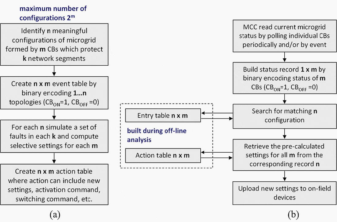 (a) Phases of adaptive protection in off-line (b) Phases of adaptive protection in on-line