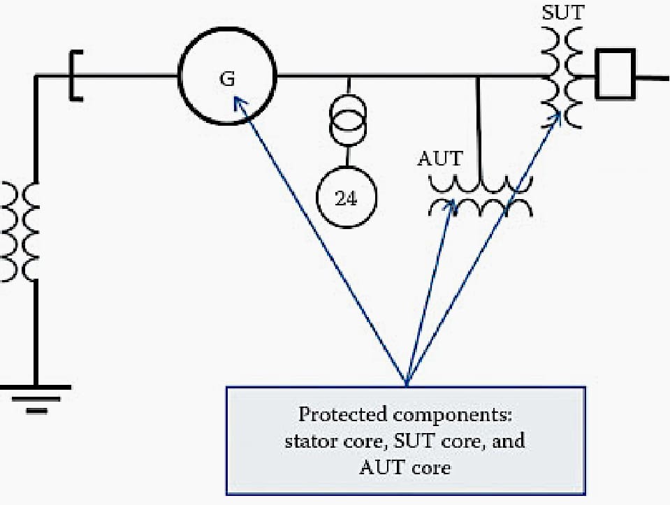 The equipment protected by the volts-per-hertz relay