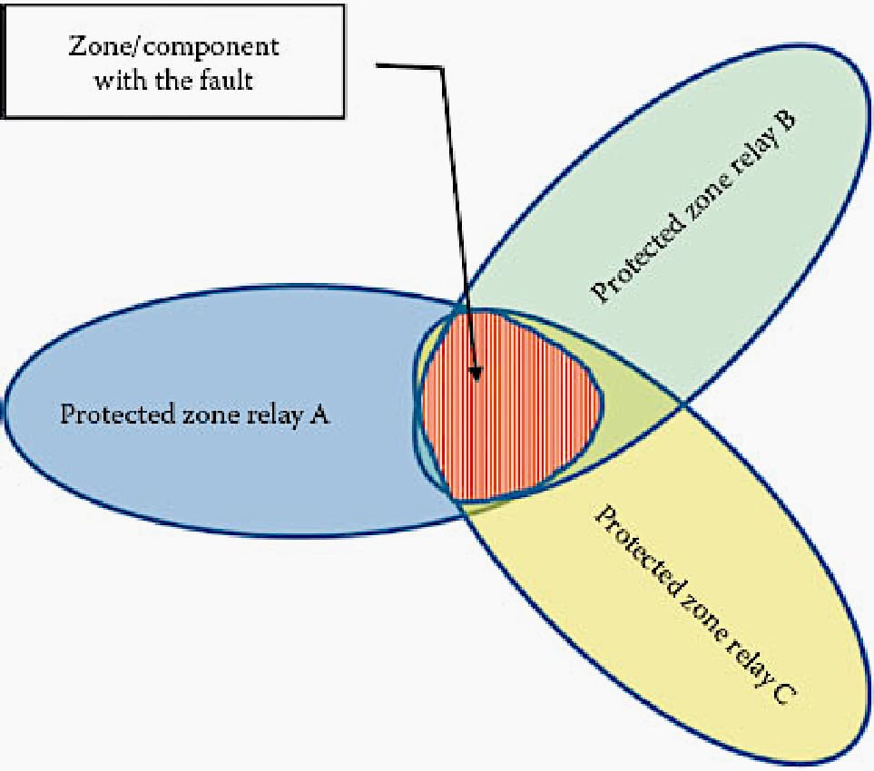 The intersection of the protected zones provides a clue as to where the fault might have happened