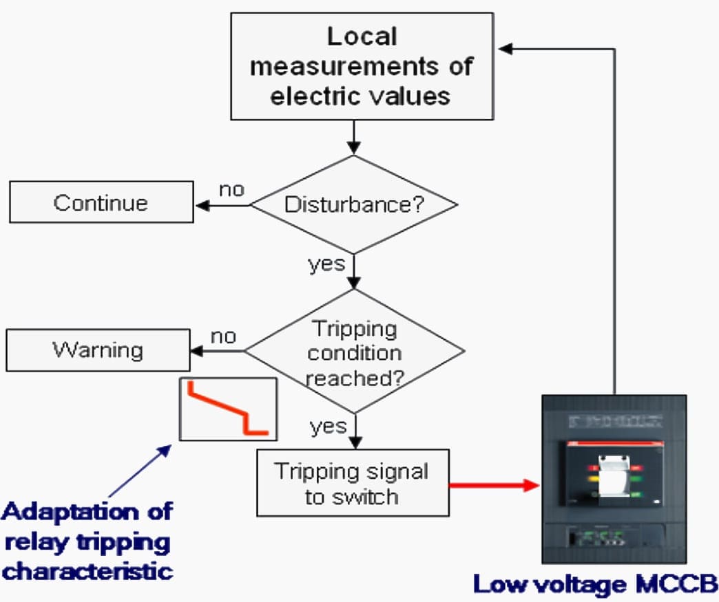Protection stages inside of digital IEDs