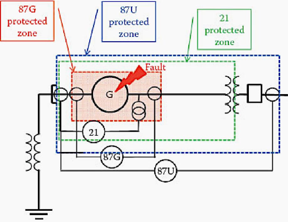 Three protected zones: by the 87G generator differential protection relay; by the 87U unit differential protection relay and by the 21 distance protection relay