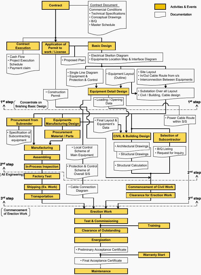 An example of the turnkey substation project execution flow