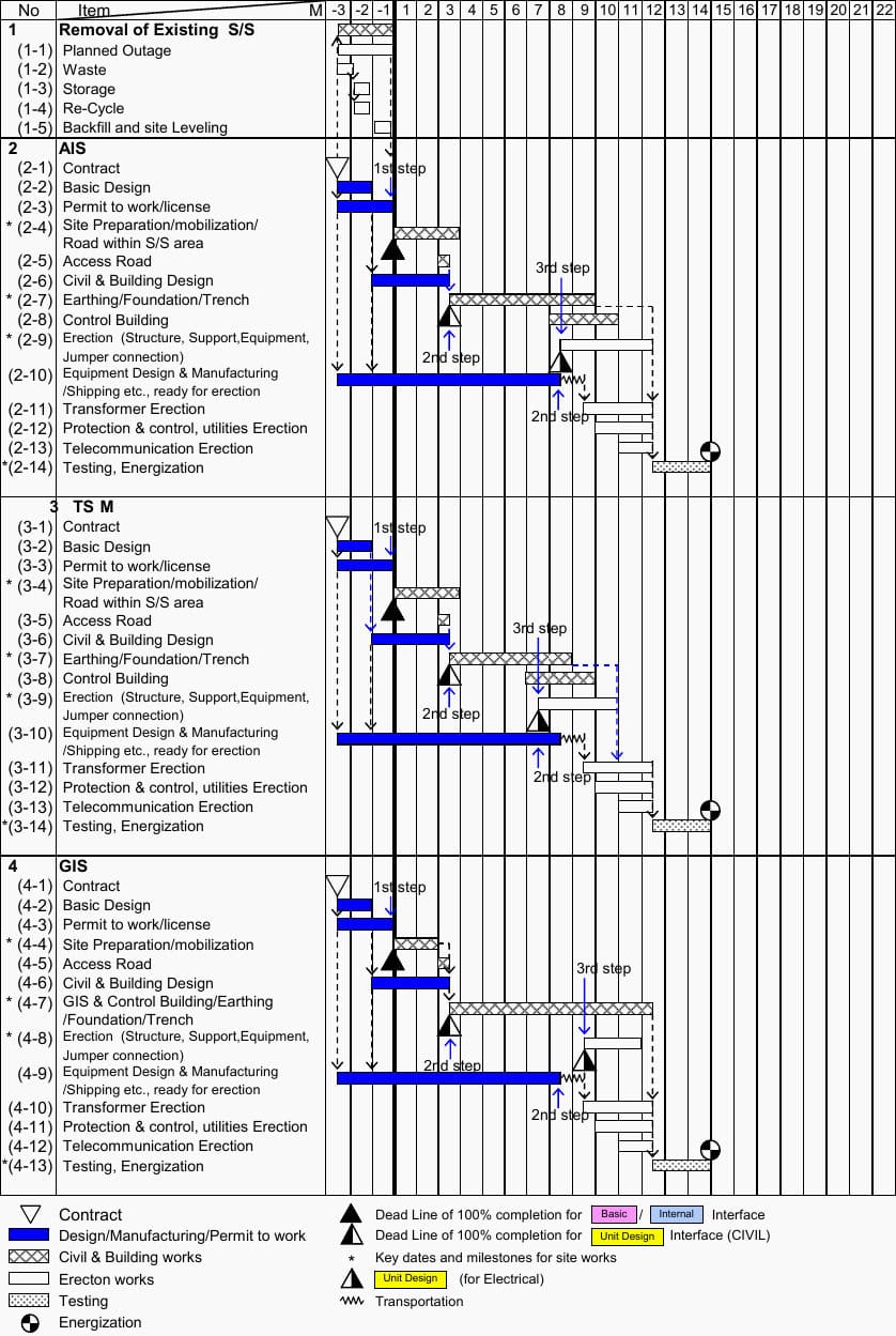 Time schedule for the Turnkey substation project