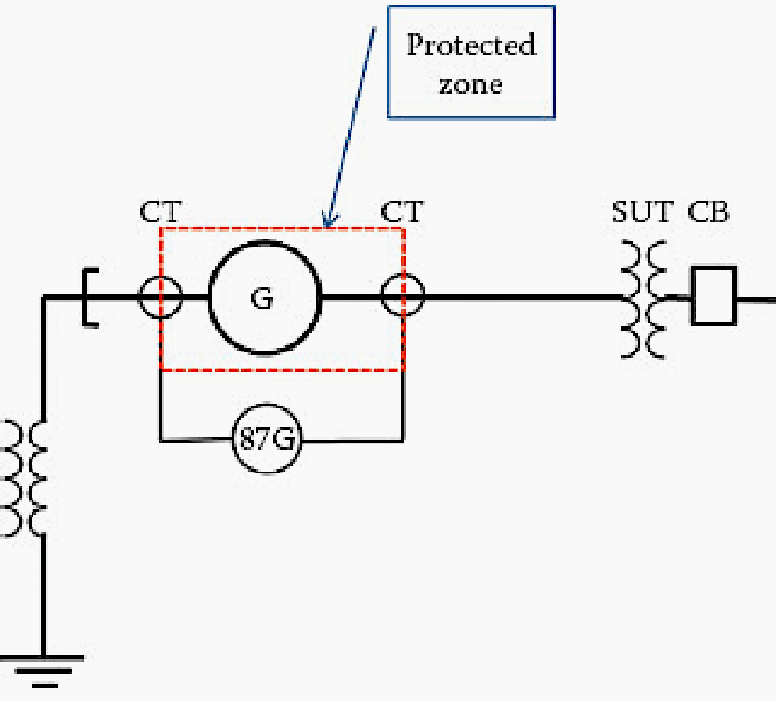 Generator differential protected zone