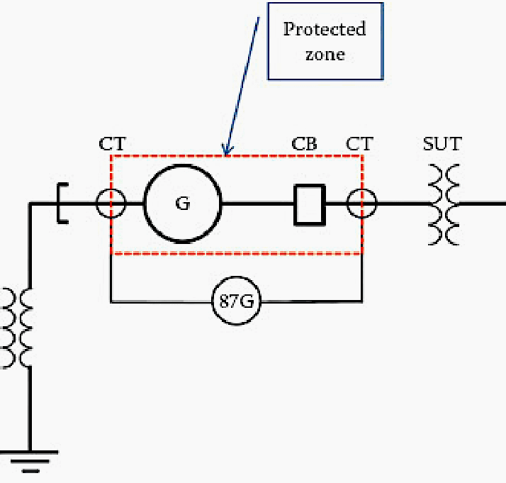 Generator differential protected zone