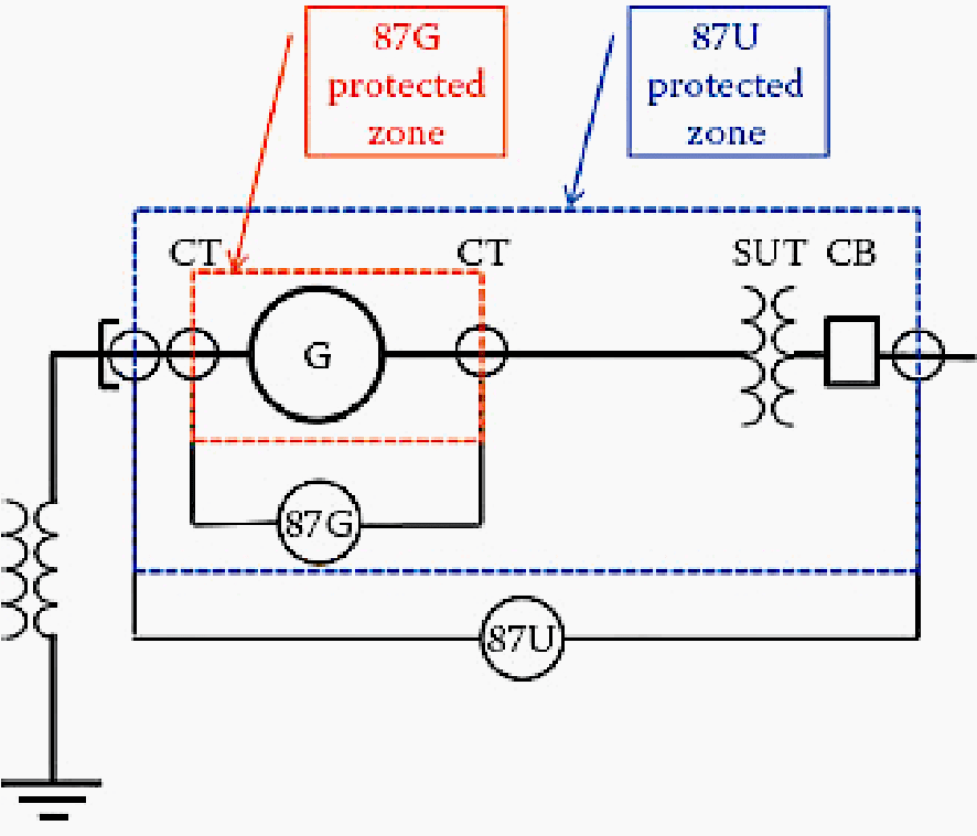 Generator differential and unit differential protected zones