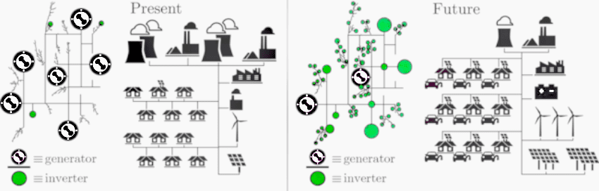 Grid-Forming and Grid-Following Distributed Generation