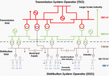 Integration of renewable energy in smart grid (architecture, communication, and electric vehicles)