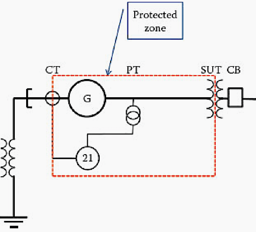 Zone protected by a backup distance protection relay