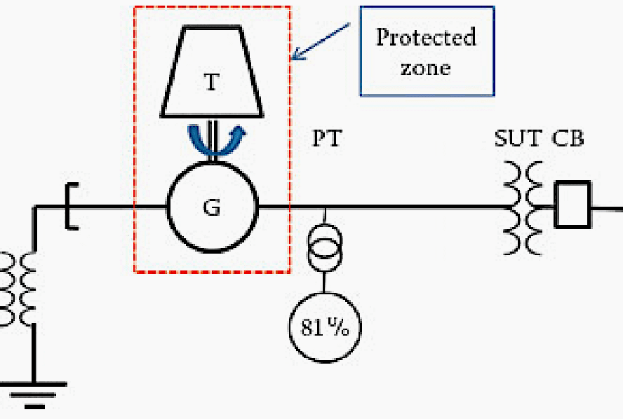 Zone protected by an over/under frequency relay