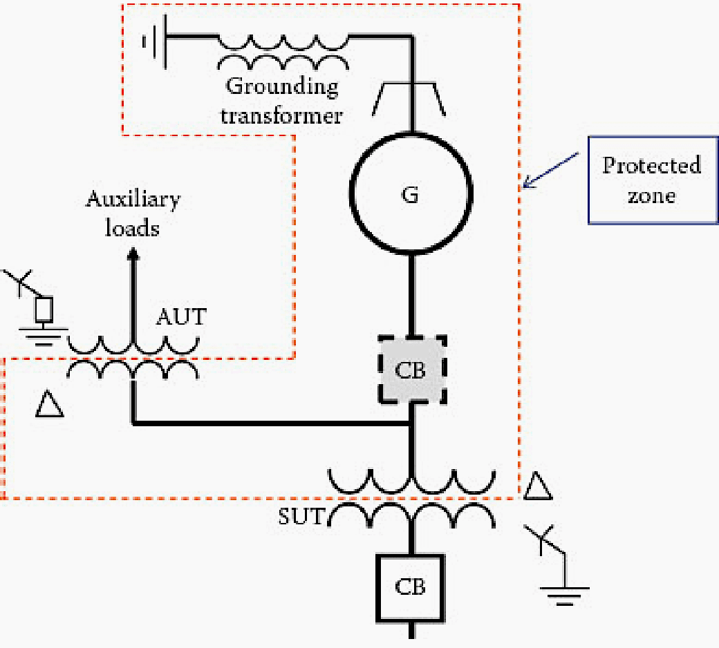 Zone protected by a stator ground protection relay